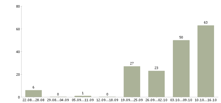Работа менеджер по договорам в Сочи - Число вакансий в Сочи по специальности менеджер по договорам за 2 месяца