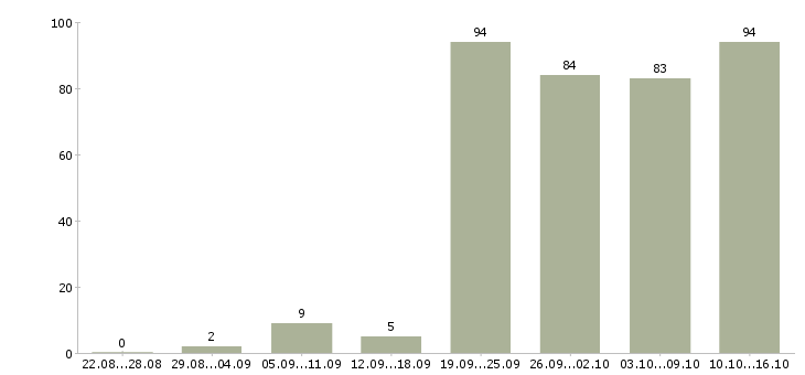 Работа менеджер карьерный рост в Тюмени - Число вакансий в Тюмени по специальности менеджер карьерный рост за 2 месяца
