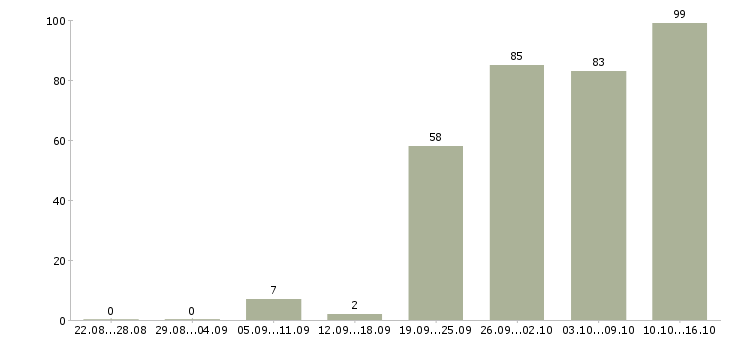 Работа комфортная работа в Уфе - Число вакансий в Уфе по специальности комфортная работа за 2 месяца