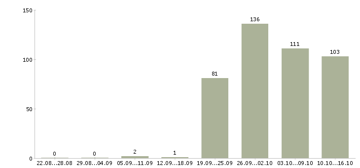 Работа менеджер отдела продаж в Уфе - Число вакансий в Уфе по специальности менеджер отдела продаж за 2 месяца