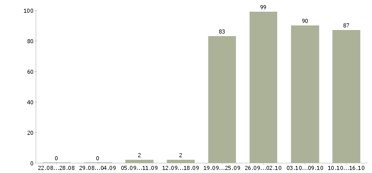 Работа специалист по клиентам в Хабаровске - Число вакансий в Хабаровске по специальности специалист по клиентам за 2 месяца