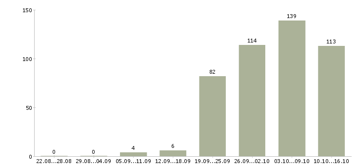 Работа менеджерам по продажам в Химках - Число вакансий в Химках по специальности менеджерам по продажам за 2 месяца