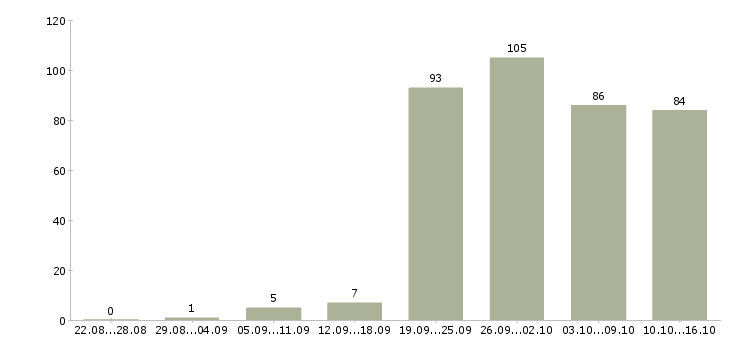 Работа менеджер в организацию в Челябинске - Число вакансий в Челябинске по специальности менеджер в организацию за 2 месяца