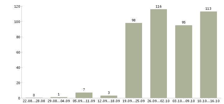 Работа представитель компании в Челябинске - Число вакансий в Челябинске по специальности представитель компании за 2 месяца