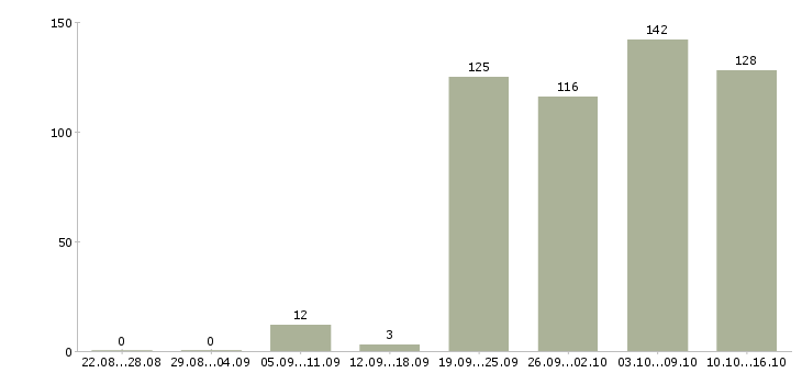 Работа водителя в Ярославле - Число вакансий в Ярославле по специальности водителя за 2 месяца