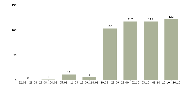 Работа менеджер в офисе в Ярославле - Число вакансий в Ярославле по специальности менеджер в офисе за 2 месяца