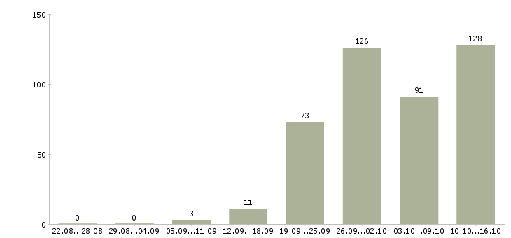 Работа приглашаем на работу в Ярославле - Число вакансий в Ярославле по специальности приглашаем на работу за 2 месяца