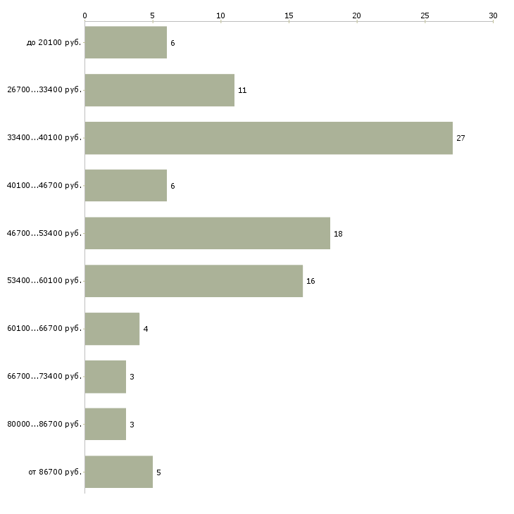 Найти работу дизайнер технолог в Москве - График распределения вакансий «дизайнер технолог» по зарплате