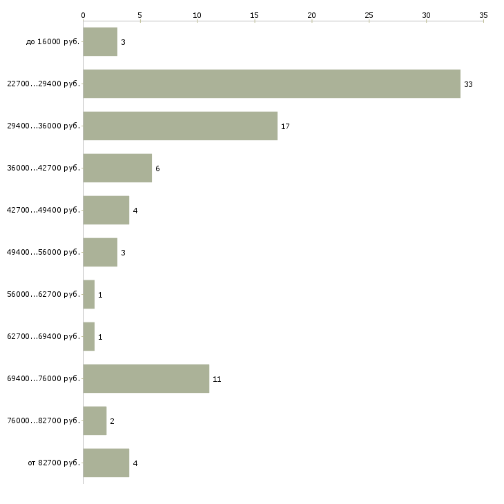 Найти работу руководитель отдела офиса в Екатеринбурге - График распределения вакансий «руководитель отдела офиса» по зарплате