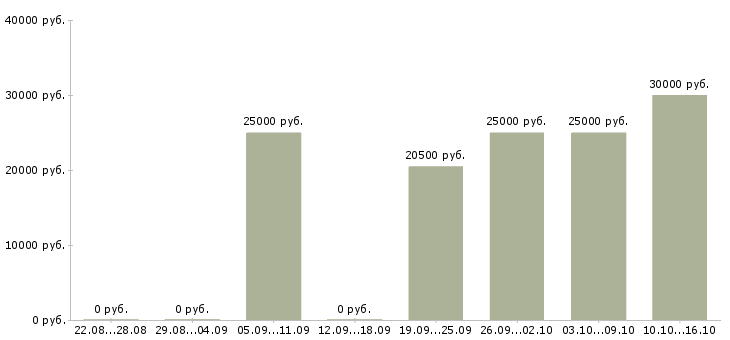 Вакансии администратор зала Санкт-петербург - Медиана зарплат администратор зала Санкт-петербург за 2 месяца