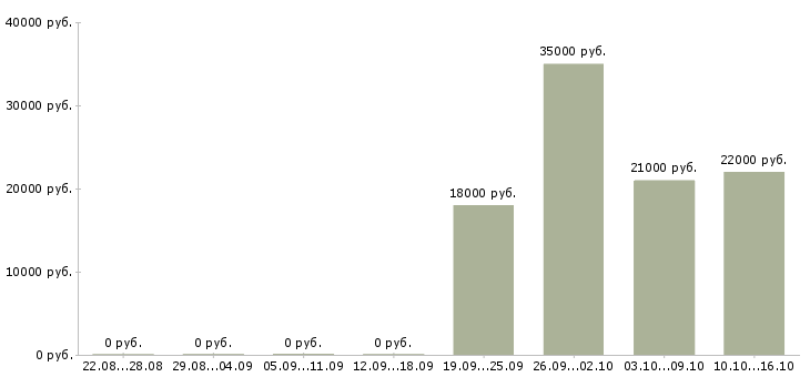 Вакансии администратор кассир Чувашия - Медиана зарплат администратор кассир Чувашия за 2 месяца