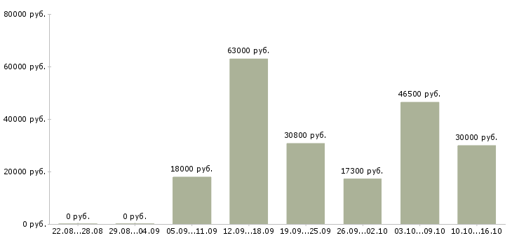 Вакансии без опыта в Владимире - Медиана зарплат без опыта в Владимире за 2 месяца