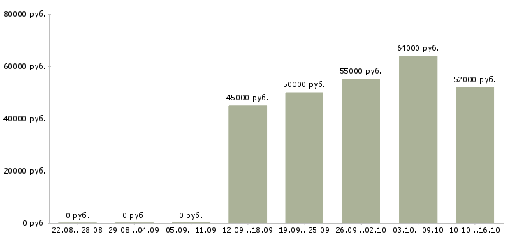 Вакансии бухгалтер по начислению заработной платы в Москве - Медиана зарплат бухгалтер по начислению заработной платы в Москве за 2 месяца