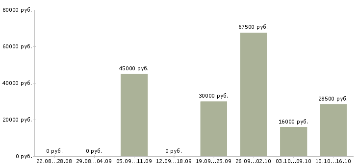Вакансии вахта Набережные челны - Медиана зарплат вахта Набережные челны за 2 месяца