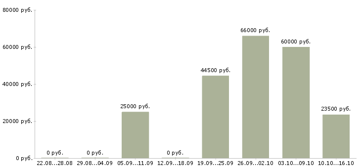 Вакансии вахтовый метод в Казани - Медиана зарплат вахтовый метод в Казани за 2 месяца