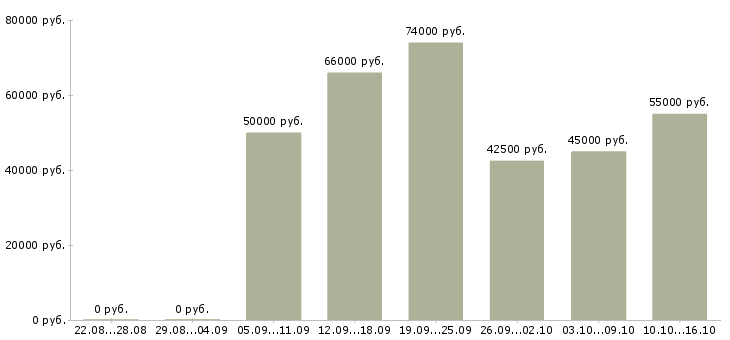 Вакансии вахтовый метод рабочие в Волгограде - Медиана зарплат вахтовый метод рабочие в Волгограде за 2 месяца