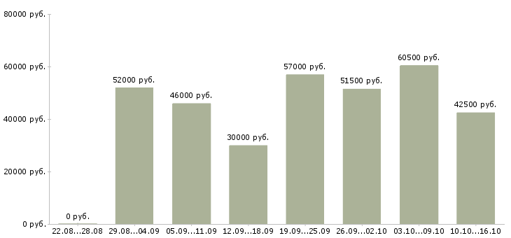 Вакансии вахтовым методом в Ярославле - Медиана зарплат вахтовым методом в Ярославле за 2 месяца