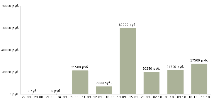 Вакансии временная в Самаре - Медиана зарплат временная в Самаре за 2 месяца