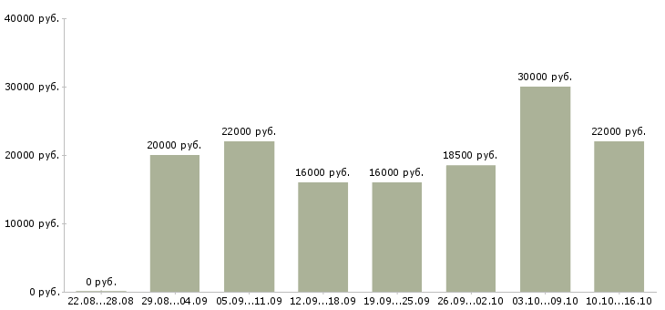 Вакансии выходные в Ставрополе - Медиана зарплат выходные в Ставрополе за 2 месяца
