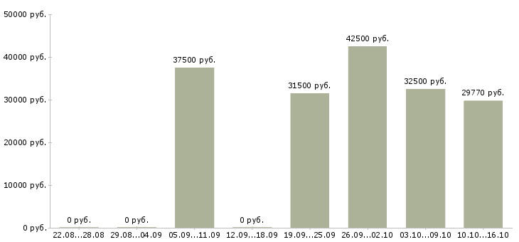 Вакансии выходные в Химках - Медиана зарплат выходные в Химках за 2 месяца
