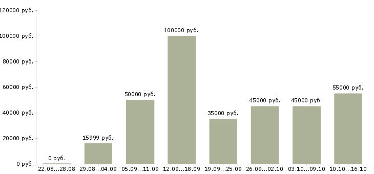 Вакансии дизайнер технолог в Москве - Медиана зарплат дизайнер технолог в Москве за 2 месяца