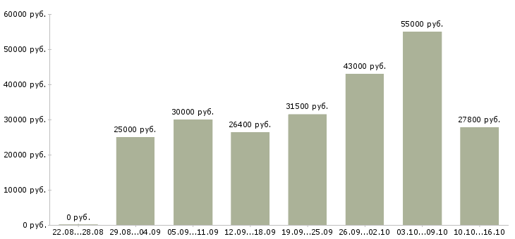 Вакансии для вас бесплатно в Саратове - Медиана зарплат для вас бесплатно в Саратове за 2 месяца