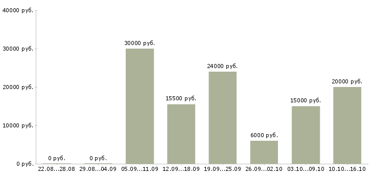 Вакансии для менеджеров в Оренбурге - Медиана зарплат для менеджеров в Оренбурге за 2 месяца