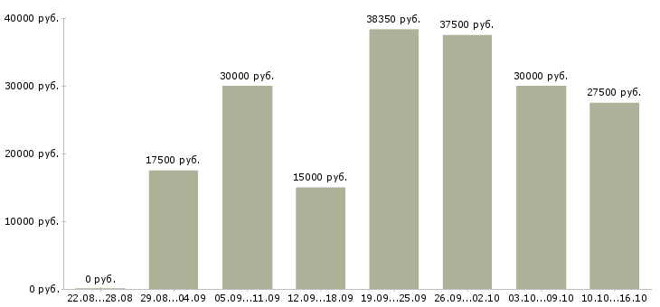 Вакансии дом работа в Пензе - Медиана зарплат дом работа в Пензе за 2 месяца