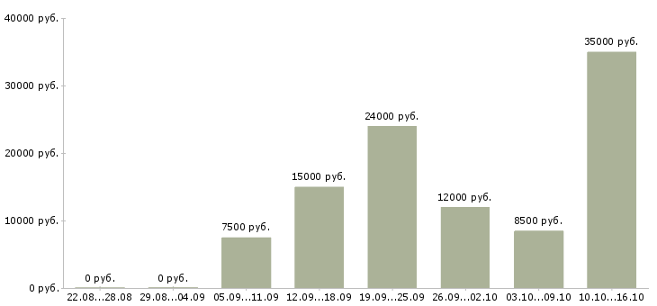 Вакансии домашний персонал в Казани - Медиана зарплат домашний персонал в Казани за 2 месяца