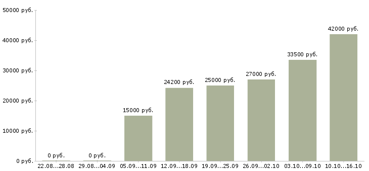 Вакансии заведующий складом в Иркутске - Медиана зарплат заведующий складом в Иркутске за 2 месяца