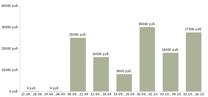 Вакансии зарабатывайте работая дома Нижний новгород - Медиана зарплат зарабатывайте работая дома Нижний новгород за 2 месяца