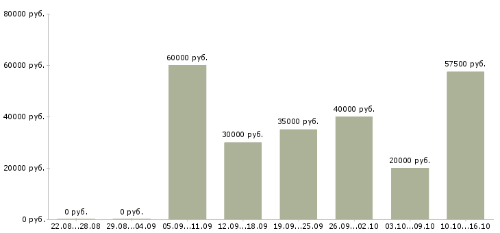 Вакансии инженер по квалификации Санкт-петербург - Медиана зарплат инженер по квалификации Санкт-петербург за 2 месяца