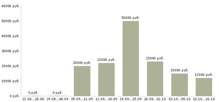 Вакансии касса в Иркутске - Медиана зарплат касса в Иркутске за 2 месяца