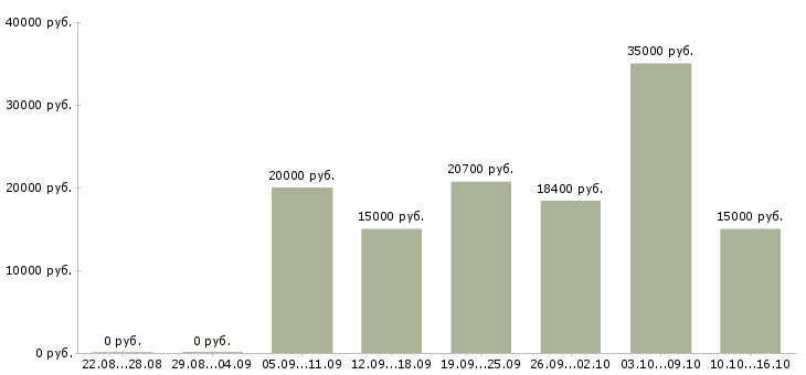 Вакансии касса в Уфе - Медиана зарплат касса в Уфе за 2 месяца