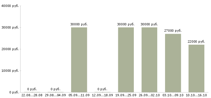 Вакансии кассир банка в Москве - Медиана зарплат кассир банка в Москве за 2 месяца