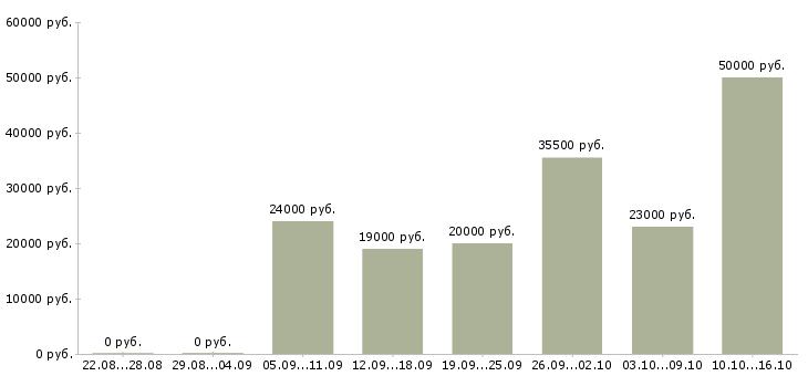 Вакансии комплектовщики в Уфе - Медиана зарплат комплектовщики в Уфе за 2 месяца