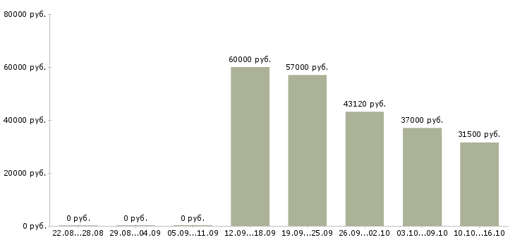 Вакансии комплектовщица в Белгороде - Медиана зарплат комплектовщица в Белгороде за 2 месяца