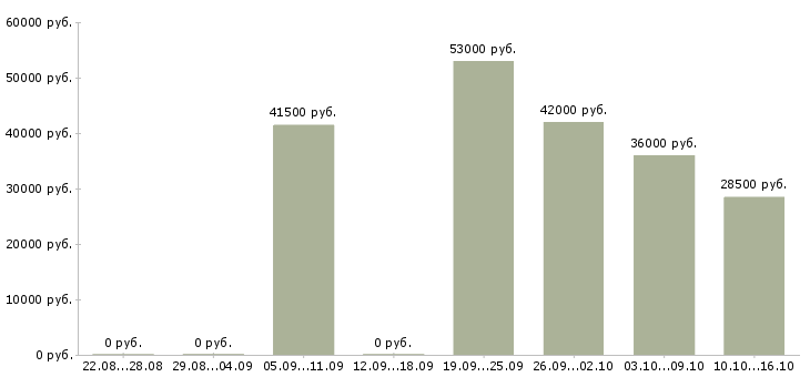 Вакансии комплектовщица в Туле - Медиана зарплат комплектовщица в Туле за 2 месяца