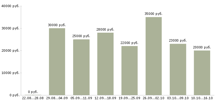 Вакансии консультант в магазин одежды Санкт-петербург - Медиана зарплат консультант в магазин одежды Санкт-петербург за 2 месяца