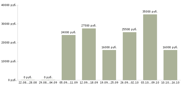 Вакансии консультант компании в Хабаровске - Медиана зарплат консультант компании в Хабаровске за 2 месяца