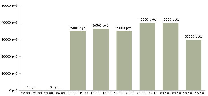 Вакансии консультант по парфюмерии в Москве - Медиана зарплат консультант по парфюмерии в Москве за 2 месяца