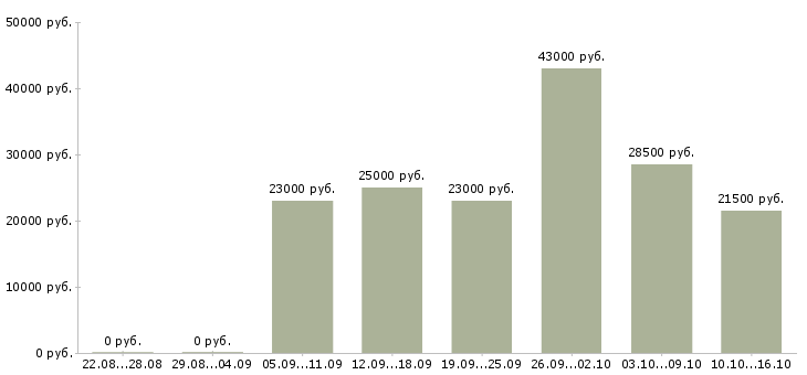 Вакансии консультанты в Липецке - Медиана зарплат консультанты в Липецке за 2 месяца