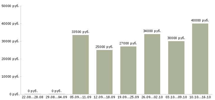 Вакансии консультанты для продаж в Краснодаре - Медиана зарплат консультанты для продаж в Краснодаре за 2 месяца