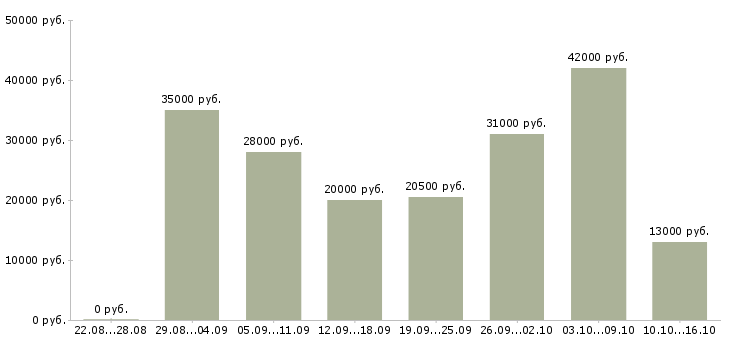 Вакансии менеджер магазина Башкортостан - Медиана зарплат менеджер магазина Башкортостан за 2 месяца