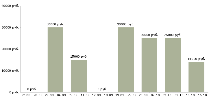 Вакансии менеджер на договора в Волгограде - Медиана зарплат менеджер на договора в Волгограде за 2 месяца