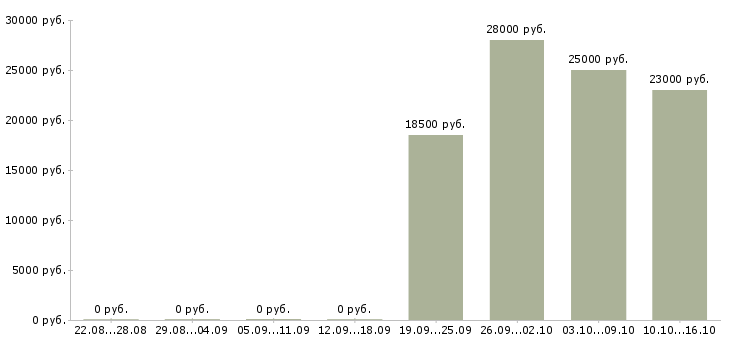 Вакансии менеджер оператор Бурятия - Медиана зарплат менеджер оператор Бурятия за 2 месяца