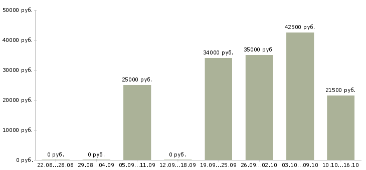 Вакансии менеджер оператор в Екатеринбурге - Медиана зарплат менеджер оператор в Екатеринбурге за 2 месяца
