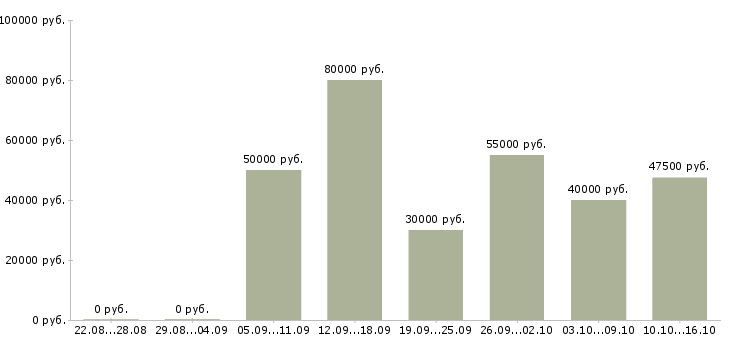 Вакансии менеджер отдела обслуживания в Москве - Медиана зарплат менеджер отдела обслуживания в Москве за 2 месяца