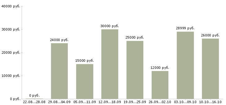 Вакансии менеджер пк в Владимире - Медиана зарплат менеджер пк в Владимире за 2 месяца