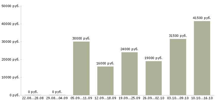 Вакансии менеджер по продажам в компанию в Оренбурге - Медиана зарплат менеджер по продажам в компанию в Оренбурге за 2 месяца